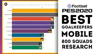 Самые Популярные ВРАТАРИ в PES 2020 Mobile 😱 Анализ 800 составов от pesflix | PES эксперименты