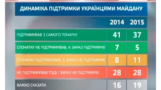 Соцдослідження: Як змінилося ставлення українців до Майдану через два роки