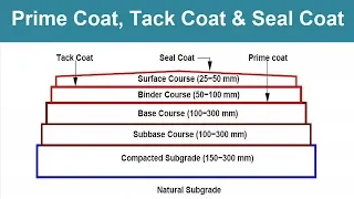 What is Prime coat, Tack coat and Seal coat in Pavement