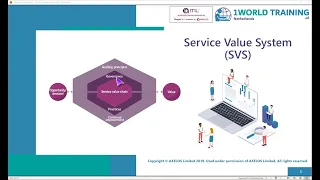 1.5 Service Value System (Svs) | ITIL4 Foundation in Dutch | AXELOS | 1WorldTraining.com