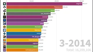 TOP 15 TWITCH STREAMERS (2014-2021)