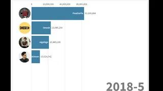 PewDiePie Vs Smosh Vs nigahiga Vs RayWilliamJohnson Subscriber history (2006-2020)