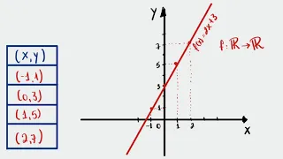 Função do 1º Grau - Gráfico