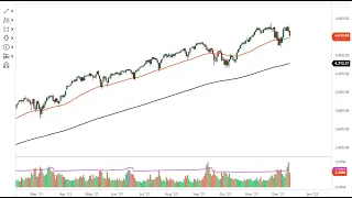 S&P 500 and NASDAQ 100 Forecast December 15, 2021