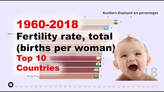 Top 10 Countries: Fertility rate, total (births per woman) 1960-2018