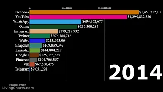 Топ 10 Социальных сетей по пользователям в мире Статистика 2004-2023 г.