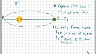 Conservation of Momentum for Elliptical Orbits