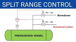 Split Range Control | Basics of Split Range Control in Control Valve Applications.