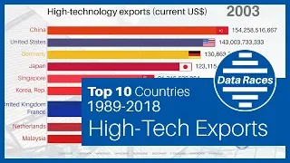 Top 10 TECH Countries by High Technology Exports Ranking History (1989-2018)