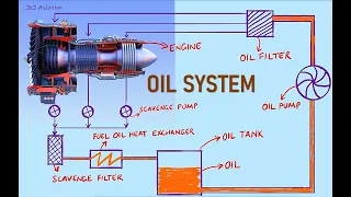 How is an Aircraft Engine Lubricated? | Engine Oil System in 3 minutes | Aviation Notes | Faults