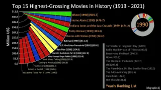 Top 15 Highest Grossing Movies in History (1913 - 2021)