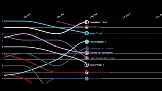 (2017) Personal Billboard Hot 100 Top 10 Chart History