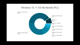 Windows 11 now 8.6 percent Windows 10 20H2 21H1 68.1 percent