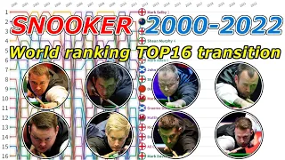 【SNOOKER】World ranking TOP16 transition  2000-2022