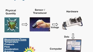 Acquiring Data from Sensors and Instruments Using MATLAB