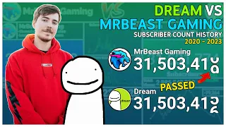 MrBeast Gaming vs. Dream - THE ENDGAME | Every Day