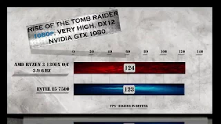 Ryzen 3 1300X 3.9 Ghz Overclocked Benchmarks vs i5 7500  | Gaming Tests | Raw CPU Performance Review