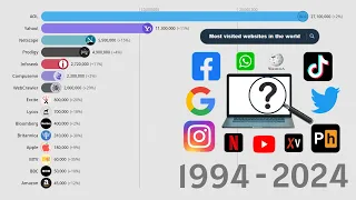 Most Visited Websites in the World 1994-2024