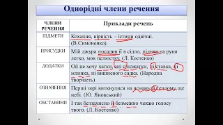 Однорідні члени речення зі сполучниковим, безсполучниковим і змішаним зв’язком