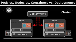 Kubernetes Basics: Pods, Nodes, Containers, Deployments & Clusters
