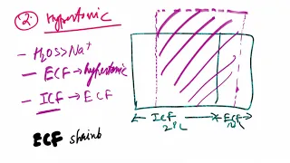 Types of Dehydration : Isotonic, Hypertonic & Hypotonic