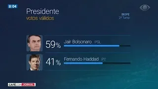 Ibope: Bolsonaro abre 18 pontos de vantagem para Haddad