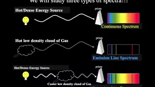 Introductory Astronomy: Different Types of Spectra