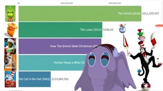 Top 5 Highest Grossing Dr. Seuss Films (2000-2018)