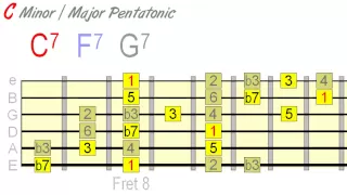 Using Minor & Major Pentatonic Together Effectively