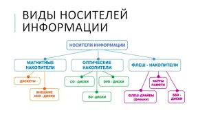 Тема урока: "Цифровые носители информации" 5 класс