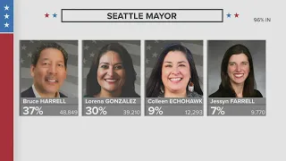 Seattle City Council President Lorena González in second place in mayoral race