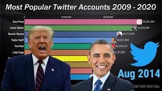 Top 10 Most Popular Twitter Accounts 2009 - 2020