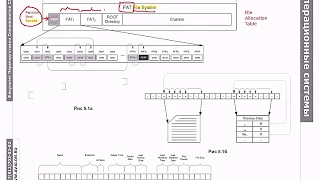 Обзор файловых систем FAT, NTFS и UFS