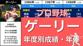 《け》【ゲーリー】『落合に師事し恐竜打線の一翼担った真面目な助っ人』◆年度別成績+年俸◆（ゲーリー・レーシッチ）