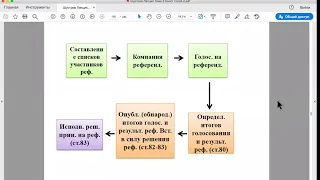 Шустров Д.Г. Лекции по Конституционному Праву РФ № 10 Отзыв, консультативные институты непоср демокр