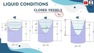 Relative Equilibrium of Liquids Part 4: Rotating Closed Vessel