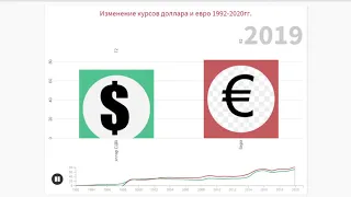 График изменения курсов доллара и евро 1992-2020 годы
