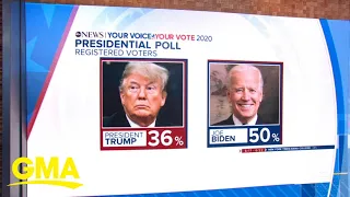 Biden takes 14-point lead over Trump in new poll l GMA