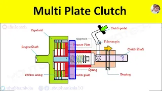 Multi Plate Clutch Explained: Construction, Working Principle, Power Transmission Flow, Advantages