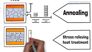 TITANIUM ANNEALING vs STRESS RELIEVING