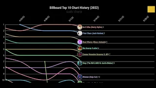 2022 Billboard Top 10 Chart History | Sushi Charts