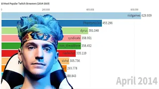 10 Most Popular Twitch Streamers (2014-2019)