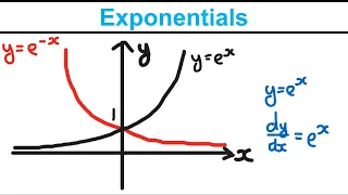 Exponentials - Exponentials and Logarithms (Year 1) - Edexcel AS and A Level Maths