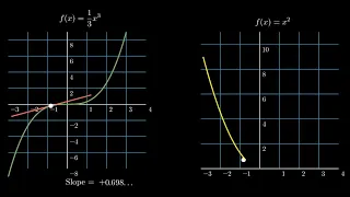 Derivative of a function