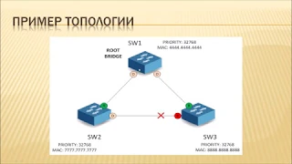 Основы функционирования протокола STP  (Spanning tree protocol)