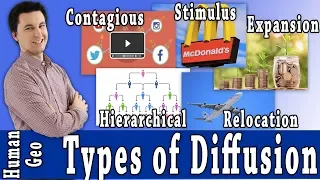 Types of Diffusion [AP Human Geography]