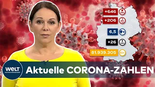 Aktuelle CORONA-ZAHLEN: Zahl der COVID-19-Neuinfektionen steigt leicht auf 646