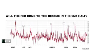 What Does History Say About A Second Half Fed Pivot?