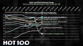 Diamond Certified Songs - Billboard Hot 100 Chart History