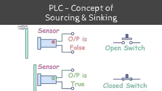 Concept of Sinking and Sourcing in PLC | Learn under 5 min | Steps towards learning Automation - 03